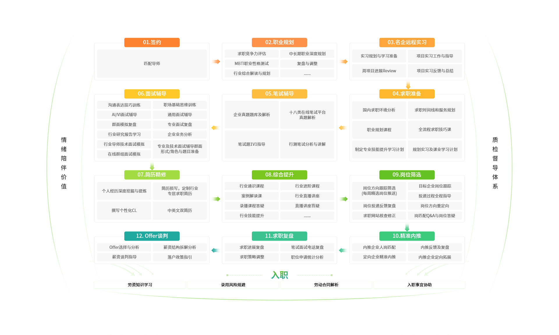 12项私人定制服务，1V1全流程不限次